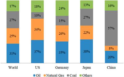 Dynamic spillovers and asymmetric connectedness between fossil energy and green financial markets: Evidence from China